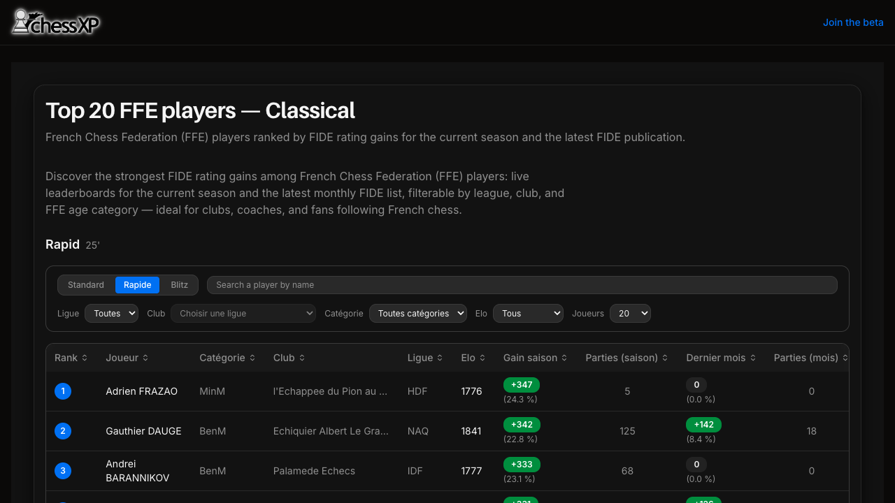 Capture d'écran du classement FFE ChessXP : tableau des joueurs licenciés avec Elo, catégorie et club
